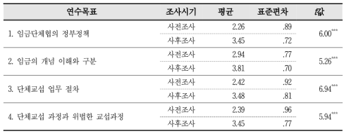 연수목표별 사전과 사후 현업적용도 평가 분석 (n=31)