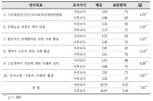 연수목표별 사전과 사후 현업적용도 평가 분석 (n=31) (계속)