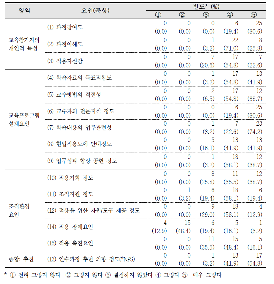 현업적용도 향상을 위한 요인별 사후설문 공통문항 분석 (n=31)