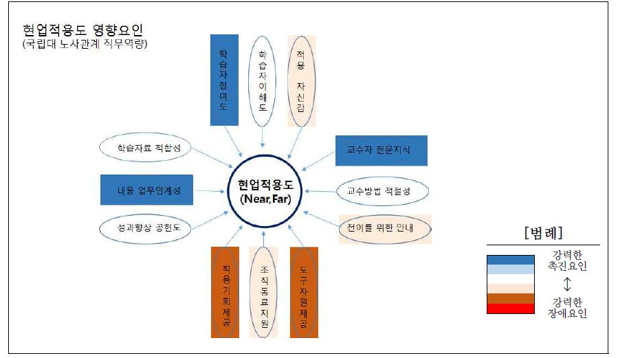 현업적용도 영향요인: 국립대학 노사관계 직무역량 강화과정