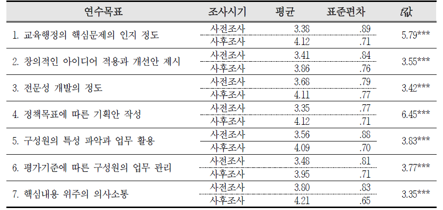 연수목표별 사전과 사후 현업적용도 평가 분석 (n=66)