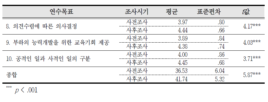 연수목표별 사전과 사후 현업적용도 평가 분석 (n=66) (계속)