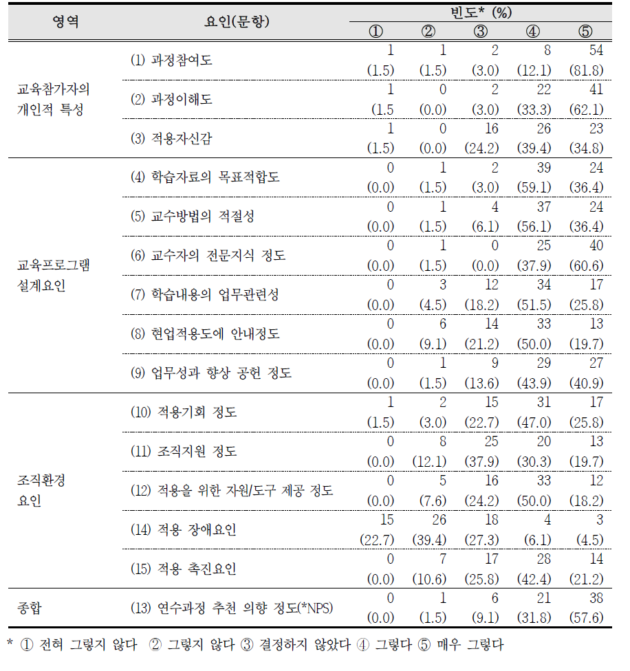 현업적용도 향상을 위한 요인별 사후설문 공통문항 분석 (n=66)