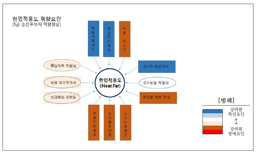 현업적용도 영향요인: 5급 승진후보자 역량향상과정