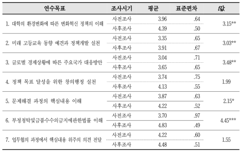 연수목표별 사전과 사후 현업적용도 평가 분석 (n=23)