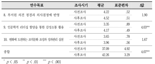 연수목표별 사전과 사후 현업적용도 평가 분석 (n=23) (계속)