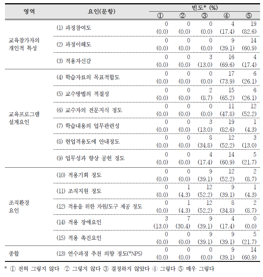 현업적용도 향상을 위한 요인별 사후설문 공통문항 분석 (n=23)