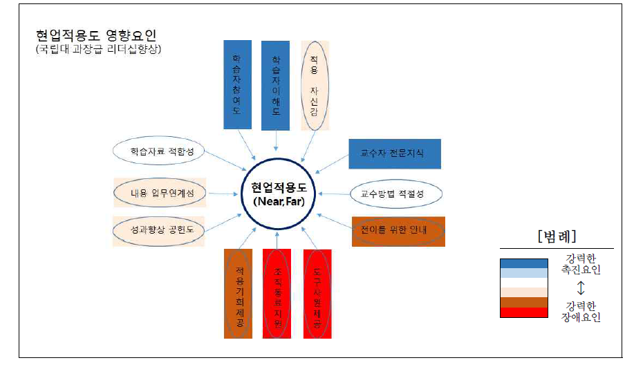 현업적용도 영향요인: 국립대학 과장급 리더십 향상과정