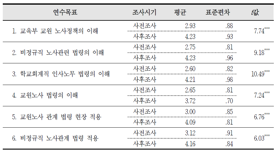 현업적용도 향상을 위한 요인별 사후설문 공통문항 분석 (n=57)