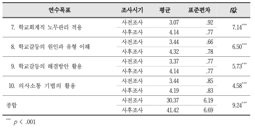 현업적용도 향상을 위한 요인별 사후설문 공통문항 분석 (n=57) (계속)