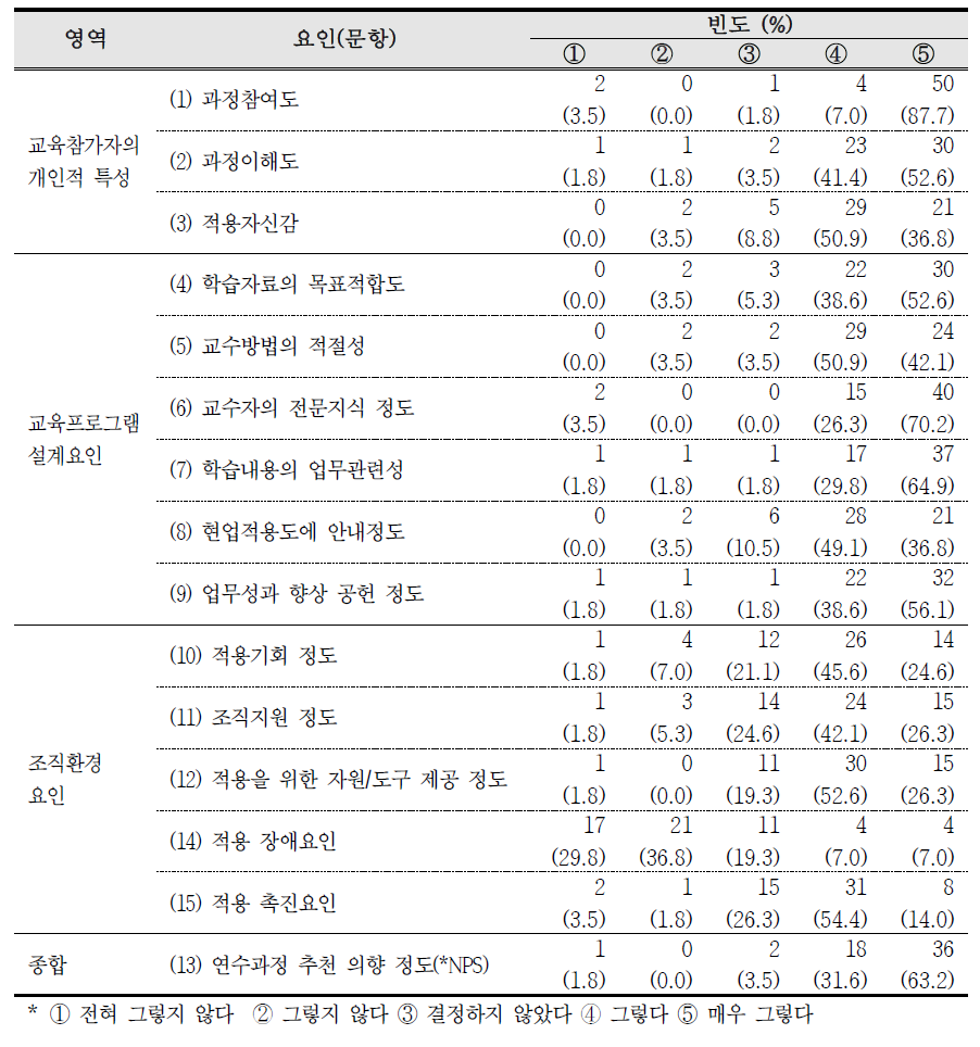 현업적용도 향상을 위한 사후설문 공통문항 분석 (n=57)