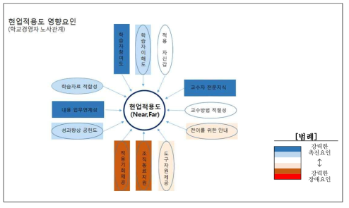 현업적용도 영향요인: 학교경영자 노사관계 연수과정