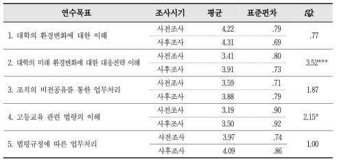 연수목표별 사전과 사후 현업적용도 평가 분석 (n=32)