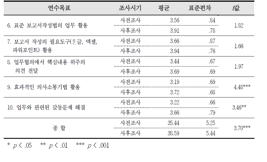 연수목표별 사전과 사후 현업적용도 평가 분석 (n=32) (계속)