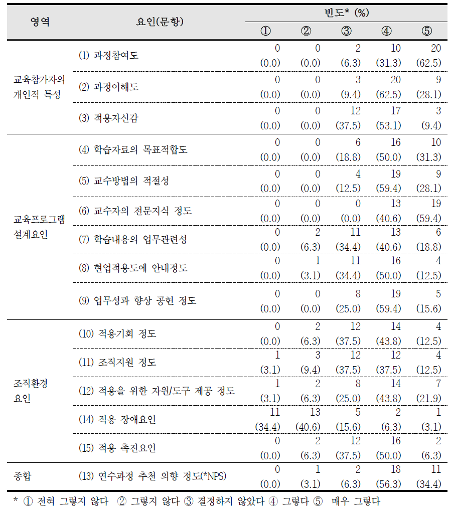 현업적용도 향상을 위한 요인별 사후설문 공통문항 분석 (n=32)