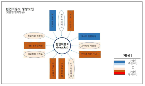 현업적용도 영향요인: 맞춤형 현지방문연수