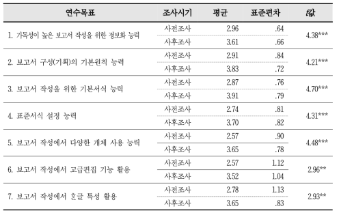 연수목표별 사전과 사후 현업적용도 평가 분석 (n=23)