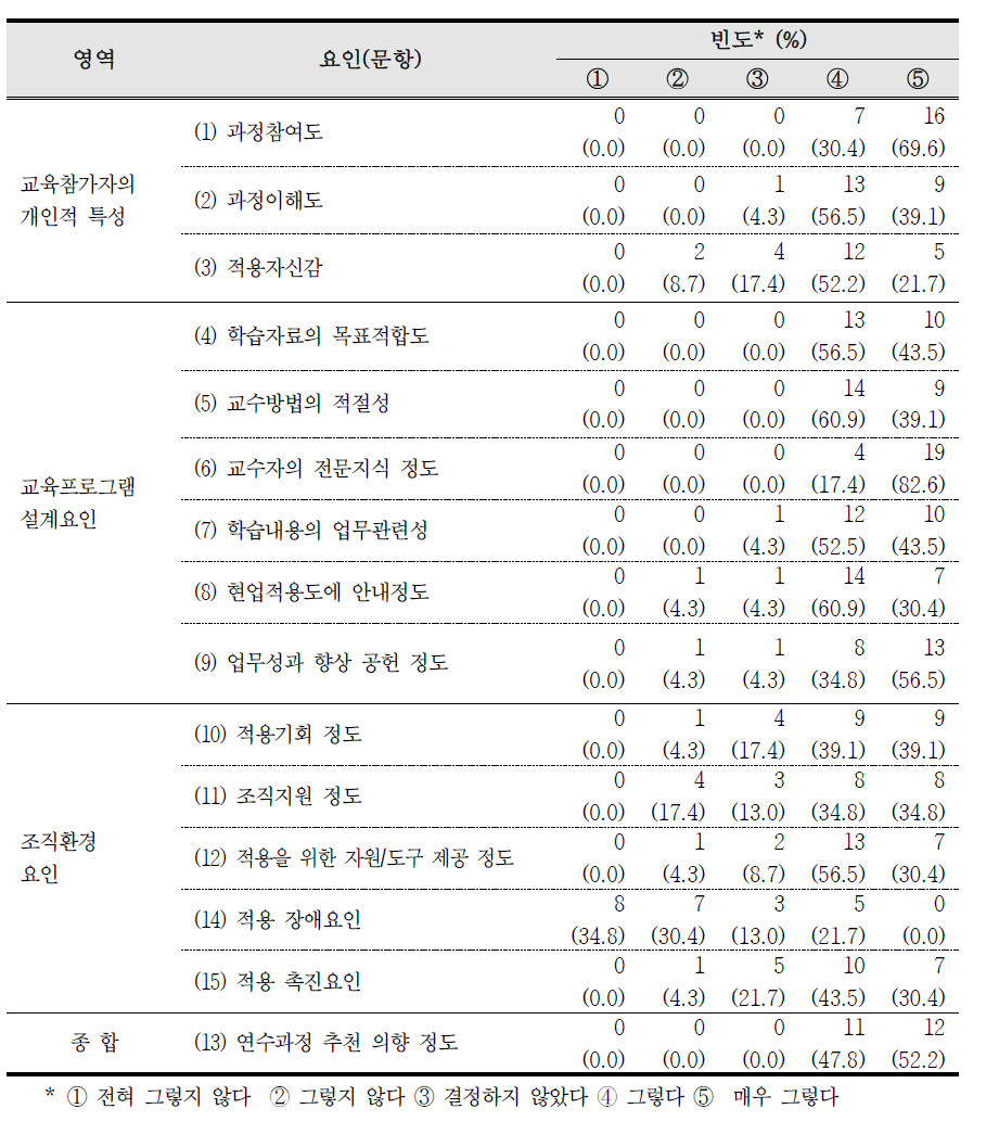 현업적용도 향상을 위한 요인별 사후설문 공통문항 분석 (n=23)