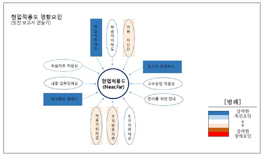 현업적용도 영향요인: 멋진 보고서 만들기