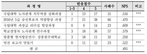 순추천고객점수(NPS) 비교