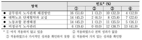 연수내용의 영역별 성과향상도의 응답결과 (n=31)