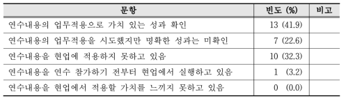 연수내용의 성과향상도 총평 응답결과 (n=31)