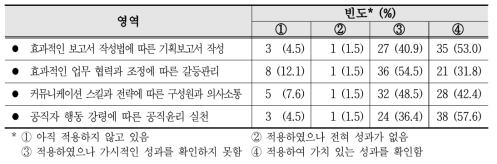 연수내용의 영역별 성과향상도의 응답결과 (n=66)