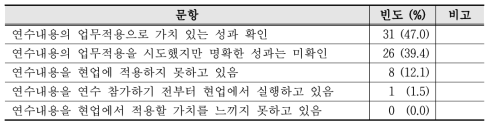 연수내용의 성과향상도 총평 응답결과 (n=66)