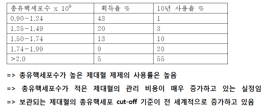 미국에서의 총유핵세포수에 따른 제대혈제제 사용률 현황