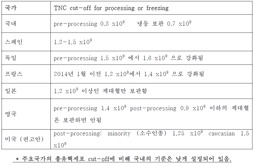 주요국의 제대혈 제제 보관 총유핵세포 cut-off 기준