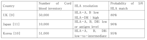 Comparison of Cord blood Inventory Numbers