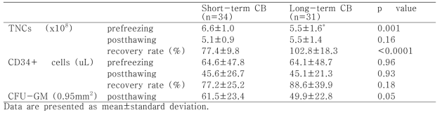 Comparison of TNC, CD34+ cell count, and CFU-GM in short-term storage CB and long-term storage CB