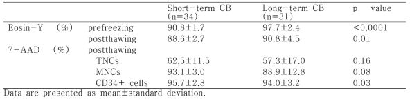 Cell viabilities measured by Eosin-Y exclusion staining and flow cytometry by 7-AAD in short-term storage CB and long-term storage CB