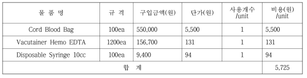 제대혈공정(이식부적합용)