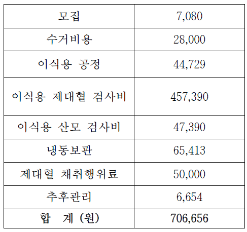 이식용 제대혈 비용 총계