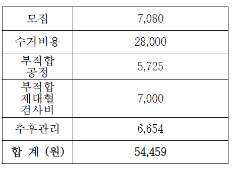 부적합 제대혈 비용 총계