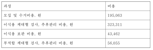 2014년 건강보험 심사평가원 자료에 따른 제대혈 공급활동별 비용