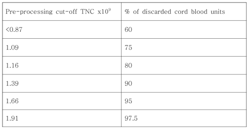 The percentage of discarded cord blood units according to pre-processing TNC in Busan-Gyeongnam public cord blood bank (2014-2015 460 units)