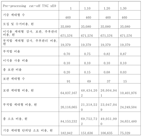 Simulated cost for stored cord blood according to pre-processing TNC in Busan-Gyeongnam public cord blood bank (2014-2015 460 units)