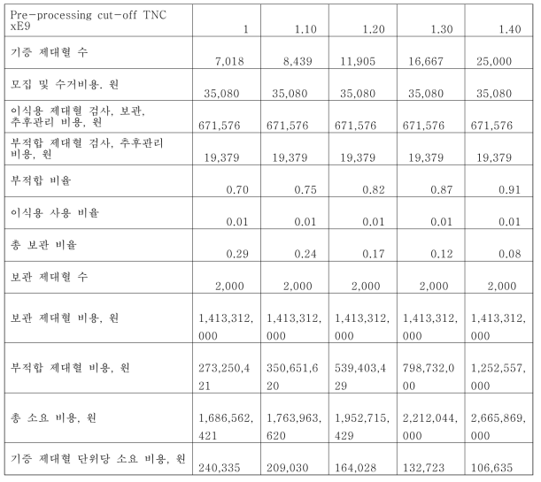 Simulated cost for stored cord blood in case of storage 2000 units and 1 % utilization rate