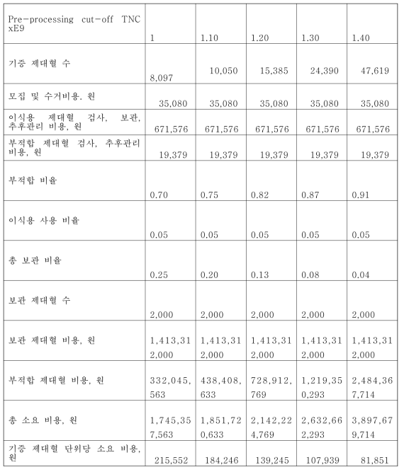 Simulated cost for stored cord blood in case of storage 2000 units and 5% utilization rate