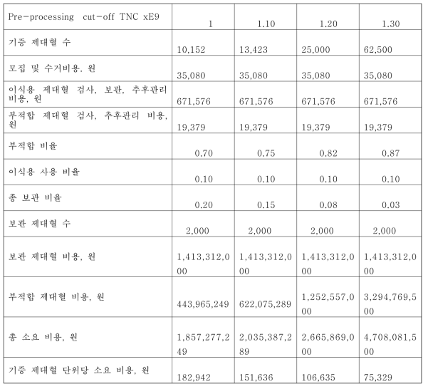 Simulated cost for stored cord blood in case of storage 2000 units and 10 % utilization rate