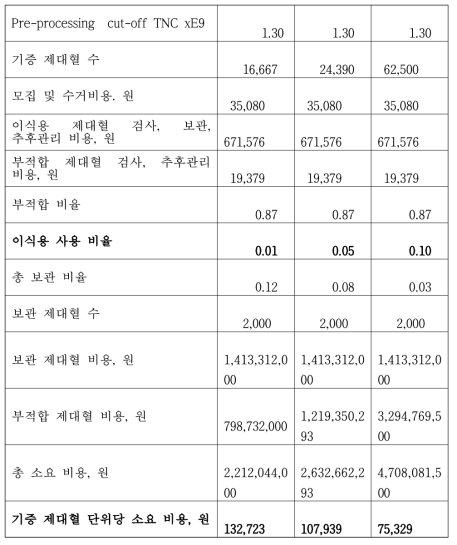 Simulated cost for stored cord blood in case of storage 2000 units and Pre-processing cut-off TNC 1.3xE9