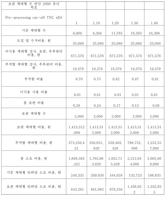 Calculated cost for stored cord blood in case of storage 2000 units and 1% utilization rate using cost of Busan-Gyeongnam public cord blood bank