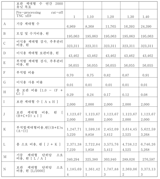 Simulated cost for stored cord blood in case of storage 2000 units and 1% utilization rate using calculated cost of Korean Health Insurance