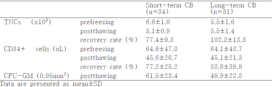 Comparison of TNC, CD34+ cell count, and CFU-GM in short-term storage CB and long-term storage CB