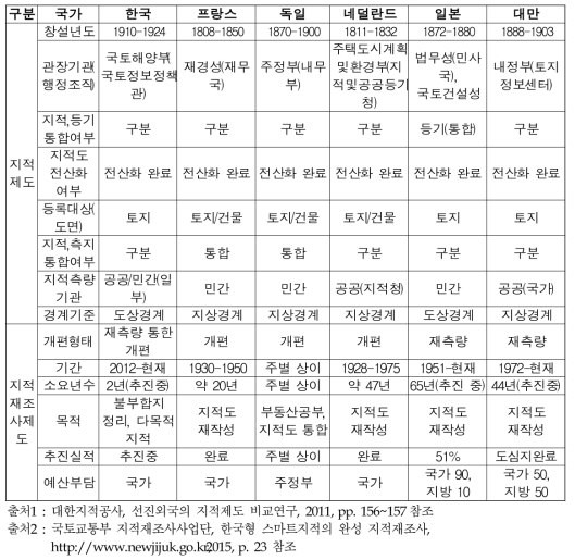 지적재조사 외국 비교사례