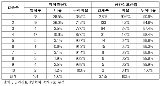 지적측량업체별 등록 면허 현황