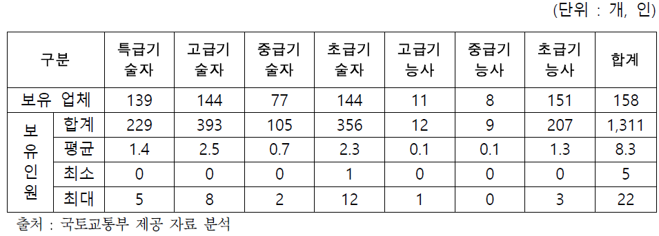 민간 지적측량등록업자 소속 기술자