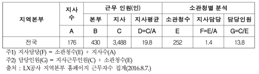 LX공사 본부 및 지사 현황